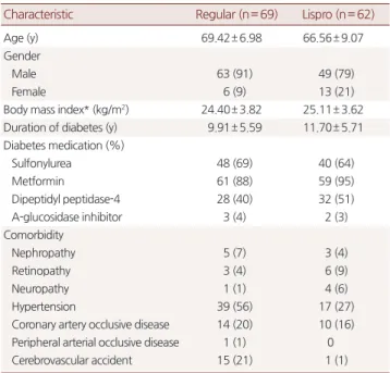 Table 3. Comparison between regular and lispro insulin sliding scale groups