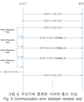 표  4.  중계반과  중계기  사이의  OPcode Table  4.  OPcode  between  multiplex  transponder  and 