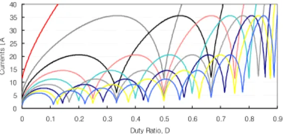 그림  7.  4상까지의  리플전류의  비교 Fig.  7  Comparison  of  ripple  currents  to  4  phase