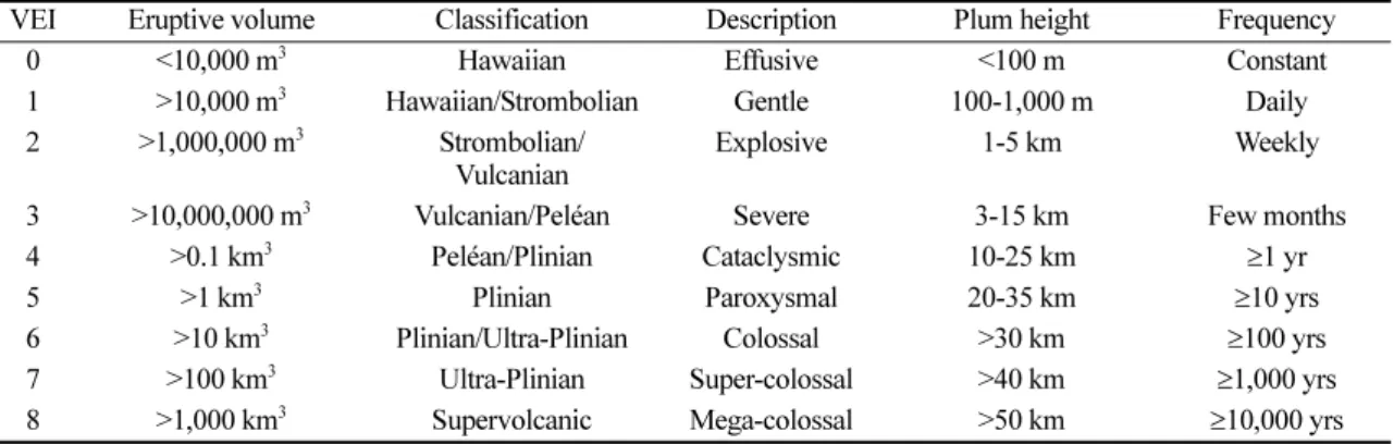 Table 1. Volcanic explosivity index (Modified from Newhall and Self, 1982)
