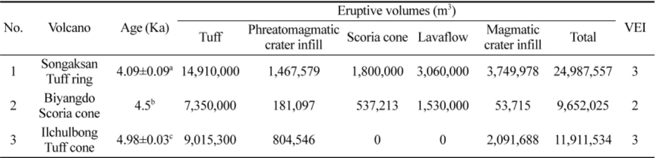 Fig. 3. Eruption types of volcano (modified from Cas and Wright, 1987). The area above the dashed line is for hydrovolcanic eruptions.