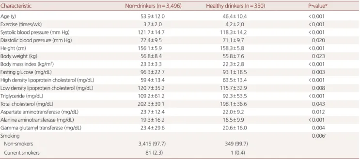 Table 4. The prevalence of metabolic syndrome and its components Variable Male Female Non-drinker  (n= 2,165) Healthy drinkers (n= 702) P-value* Non-drinker (n= 3,496) Healthy drinkers (n= 350) P-value* Metabolic syndrome 633 (29.2) 166 (23.6) 0.004 796 (2