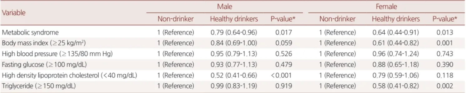 Table 5. The results of logistic regression analysis of metabolic syndrome and its components