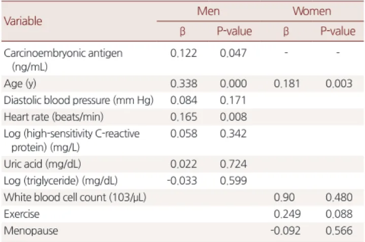Table 3. P-value of alcohol, smoking, exercise, and menopause date  was given by independent t-test