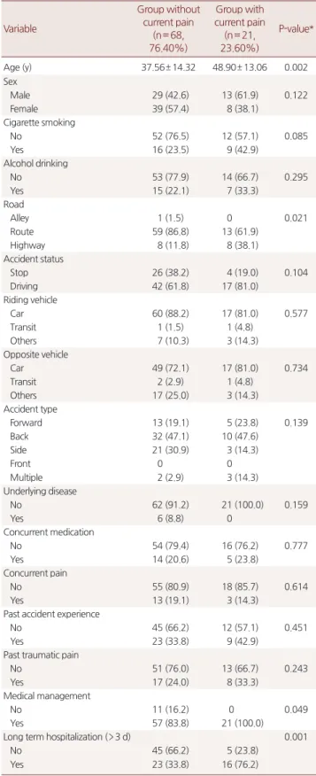 Table 3. Comparison of characteristics by presence of current pain