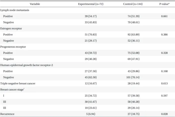 Table 3. Comparison of recurrence between the vitamin C treatment group and control group (n=32)