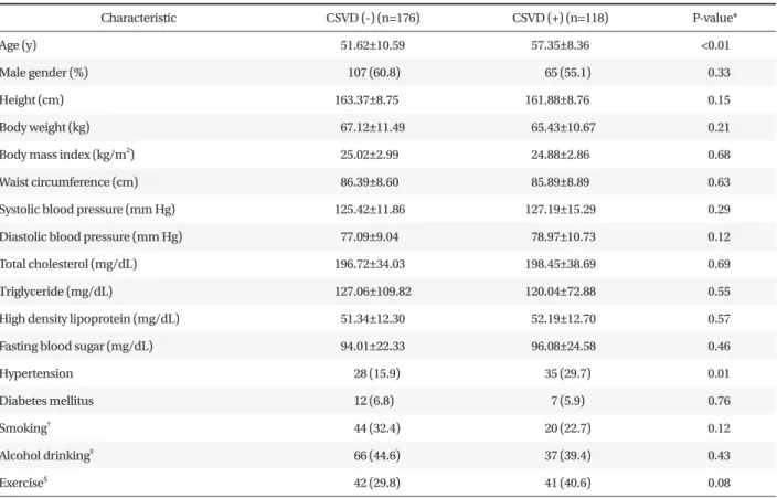 Figure 1. Th e prevalence of CSVD according to age group. P for trend  by linear by linear association