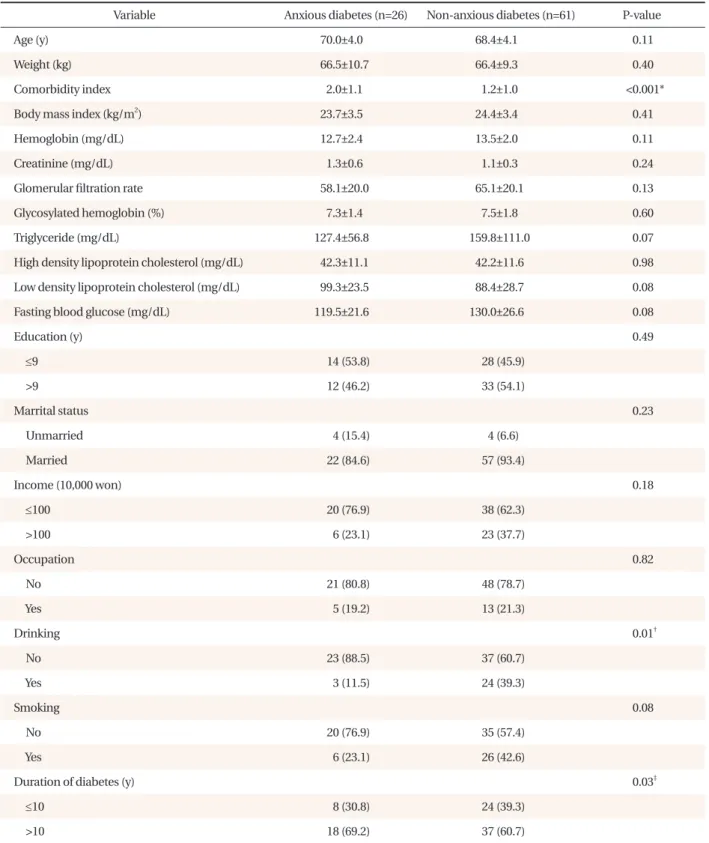 Table 3. Comparison of demographic and laboratory data between anxious diabetes and non-anxious diabetes