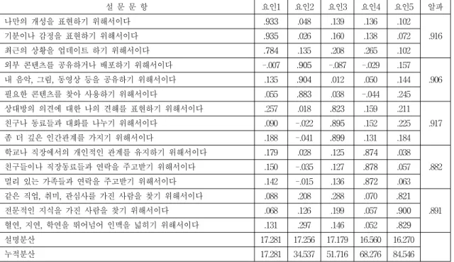 표  4.  수집자료의  요인분석결과 Table  4.  Analysis  of  survey  question’s  factor