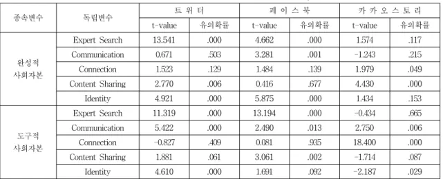 표  5.  소셜네트워크  기능과  사회자본의  관계분석 Table  5.  Functon  of  social  network  and  social  capital