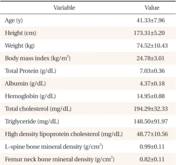 Table 2. Correlation between age, height, weight, BMI, total protein, albumin, Hb, total cholesterol, TG, HDL cholesterol, and BMD (n=541)