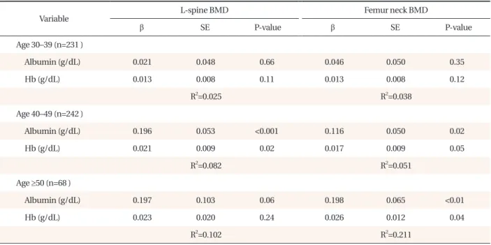 Table 4. Multiple regression of total protein, albumin, Hb, total cholesterol, TG, HDL for BMD by age group (n=541)