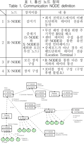Table  1.  Communication  NODE  definition