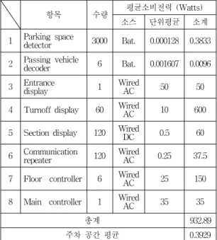 표  2.  설계된  시스템의  전력  소비  평가 Table  2.  Power  consumption  estimation  of  designed 