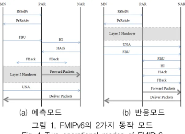 그림  1에서  예측모드의  경우  정확한  핸드오버  예 측이  필요로  하고,  FBU(Fast  Binding  Update)  메시 지를  전송하는  시점이  중요함을  알  수  있다