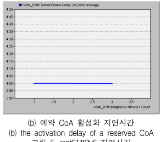 그림  5.  mptFMIPv6  지연시간 Fig.  5  Delay  time  of  mptFMIPv6