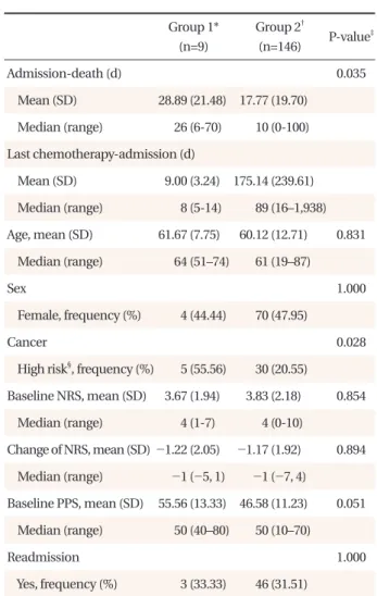 Table 1. General characteristics of the study subjects