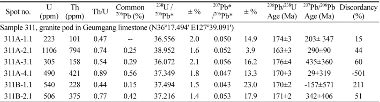 Table 1. U-Pb isotopic composition of zircons from the “granite boulder” samples in the Geumgang Limestone Spot no