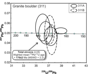 Fig. 5. Tera-Wasserburg plot of the analyzed U-Pb isotope ratios of zircons separated from two different parts (samples 311A and 311B) of “granite boulder”.