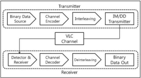그림  1.  가시광통신의  송․수신  기본  다이어그램 Fig.  1  Visible  light  communication  transmitter․receiver 