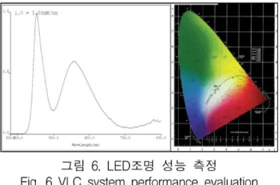그림  7.  가시광통신  시스템  성능평가 Fig.  7  VLC  system  performance  evaluation 