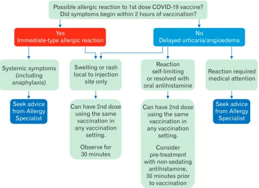 Figure 1. Flow-chart of practical guid- guid-ance on allergic reaction of COVID-19  vaccine
