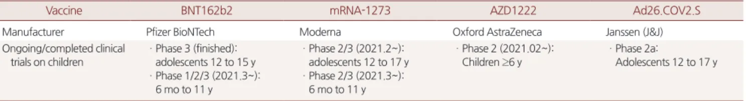 Table 2. Ongoing clinical trials of coronavirus disease 2019 (COVID-19) vaccines on children