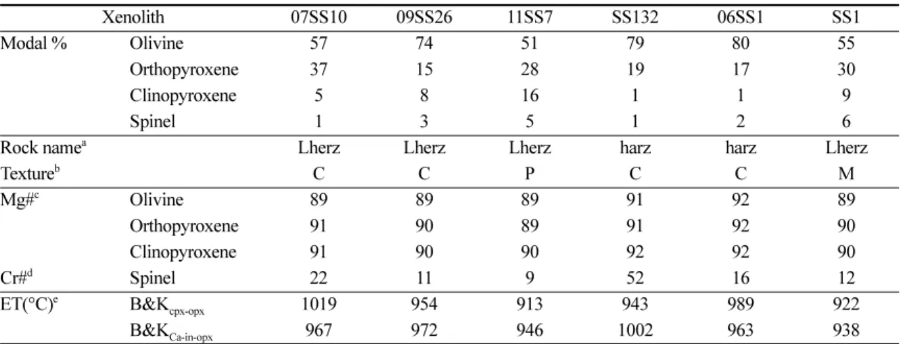 Table 1. Modal composition, lithology, calculated pressure and equilibrium temperature conditions for the studied