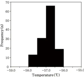 Fig. 5. Histogram showing the distribution of solid CO 2 melting temperatures. 