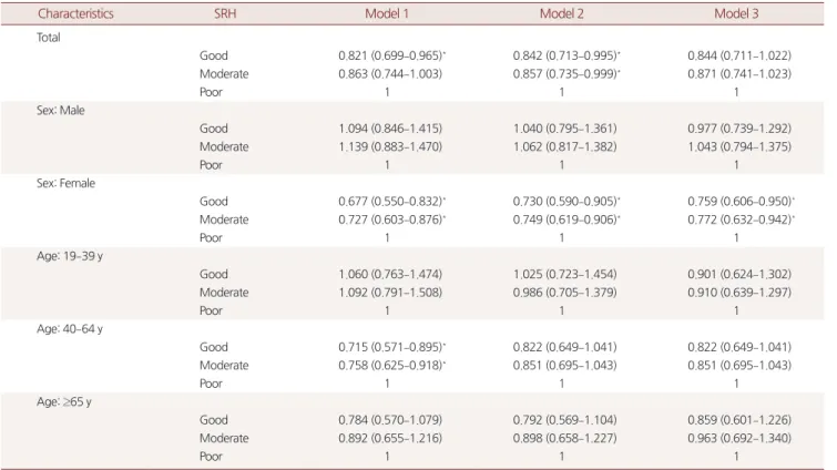 Table 3. Association between the SRH and influenza vaccination
