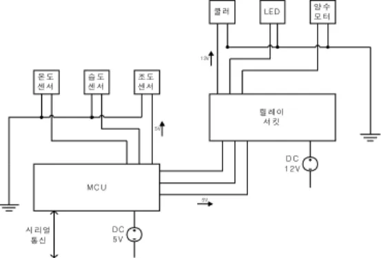 Fig.  4  Temperature·humidity  sensor  structure