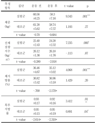 Table  2.  Homogeneity  test  of  dependent  variables  between  experimental  &amp;  control  group