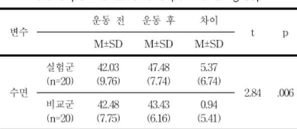 Table  4.  Group  comparisons  of  sleep  satisfaction  of  the  experimental  and  experimental  group