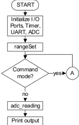 Fig.  7  Main  operation  flow  chart