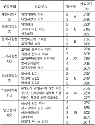 Table  2.  The  results  of  exploratory  factor  analysis  and  cronbach's  alpha  test