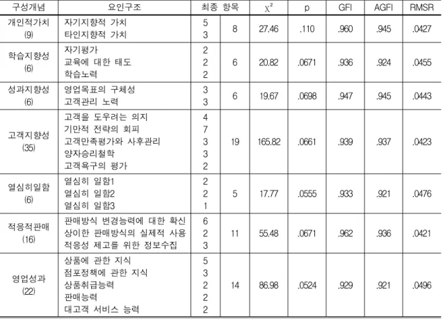 Table  3.  The  results  of  confirmatory  factor  analysis