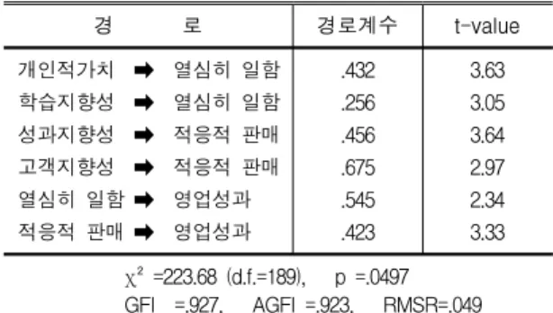 Table  4.  The  results  of  confirmatory  factor  analysis for  the  all  scales