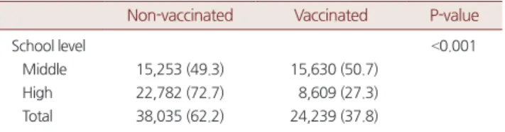 Table 1. Influenza vaccination rates by school level