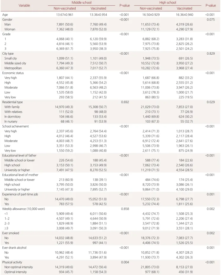 Table 2. Comparison of characteristics between influenza vaccination group and non-vaccination group