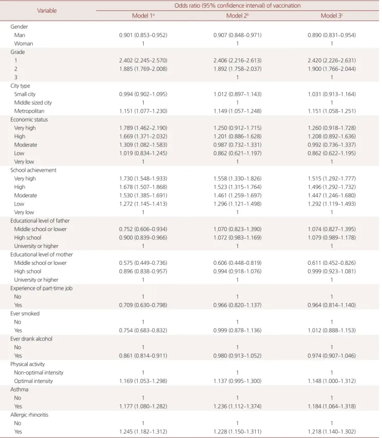 Table 3. Characteristics associated with influenza vaccination in middle school students