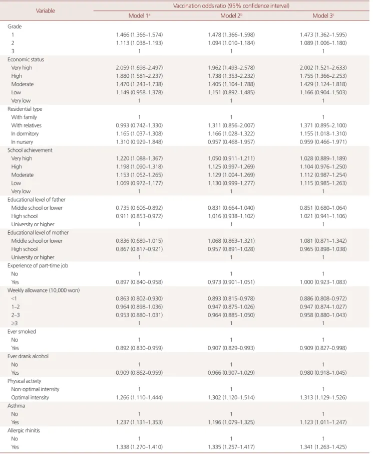 Table 4. Characteristics associated with influenza vaccination in high school students