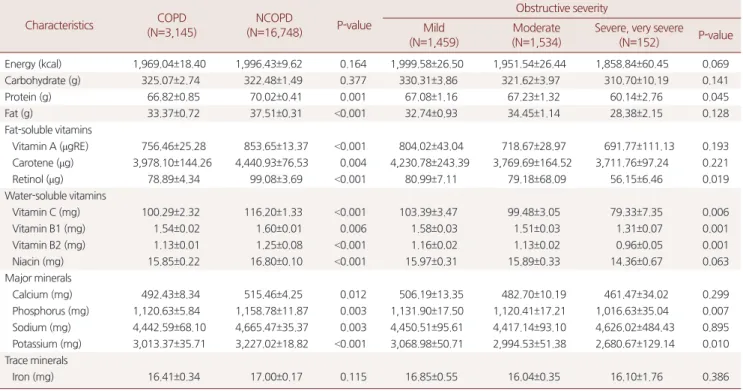 Table 2. Comparisons of nutrient intakes according to study subjects