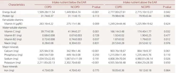Table 4. Comparisons of nutrient intakes according to estimated average requirement (EAR)
