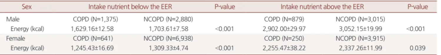 Table 6. Logistic regression analysis of associations between chronic  obstructive pulmonary disease (COPD) and nutrient intakes according  to estimated average requirement (EAR)