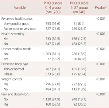 Table 3. Univariate analysis for the life style factors of PHQ-9 score Variable PHQ-9 score0 –4 group (n=1,280) PHQ-9 score5–27 group(n=340) P-value a Alcohol &lt;0.001       ≤4 Times a month 982 (79.5) 253 (20.5)       ≥Twice a week 298 (77.4) 87 (22.6) C