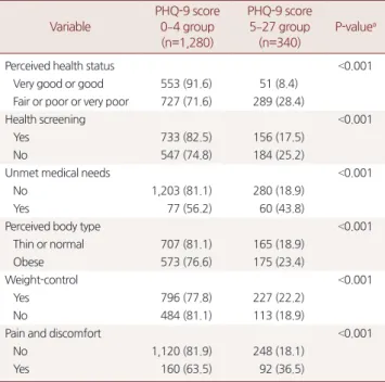 Table 3. Univariate analysis for the life style factors of PHQ-9 score Variable PHQ-9 score0 –4 group (n=1,280) PHQ-9 score5–27 group(n=340) P-value a Alcohol <0.001       ≤4 Times a month 982 (79.5) 253 (20.5)       ≥Twice a week 298 (77.4) 87 (22.6) C
