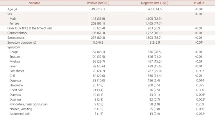 Table 1. General characteristics of study subjects