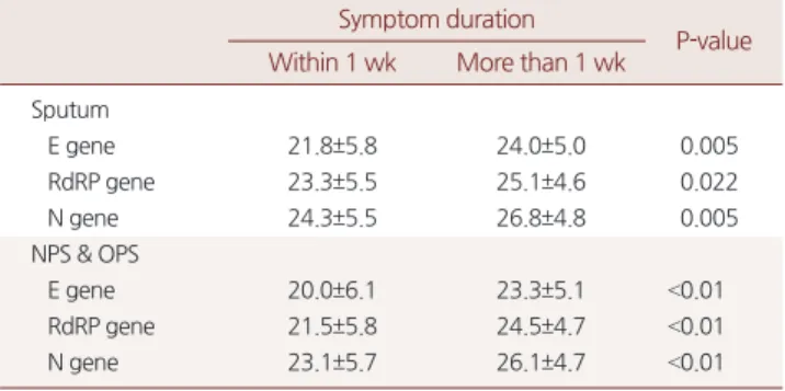 Table 4. Ct values according to symptom duration in real-time RT-PCR  positive group (N=320)