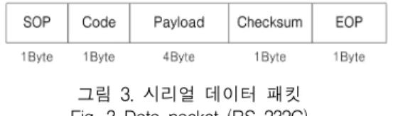 그림  3.  시리얼  데이터  패킷 Fig.  3  Data  packet  (RS-232C)