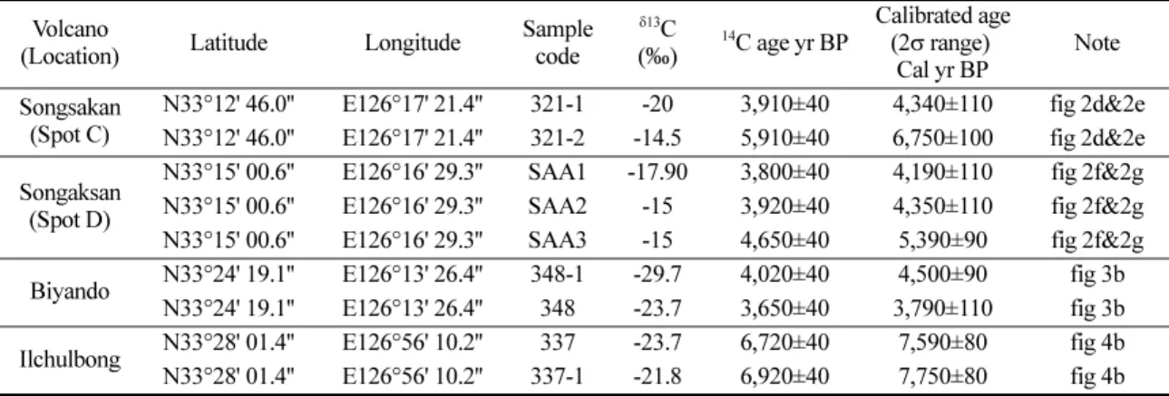 Table 2. OSL ages of the samples from Songaksan and Ilchulbong Volcano (location) Samplecode Dose rate(Gy/ka) Water content(%) Equivalent dose (Gy) Aliquots used(n/N) OSL age